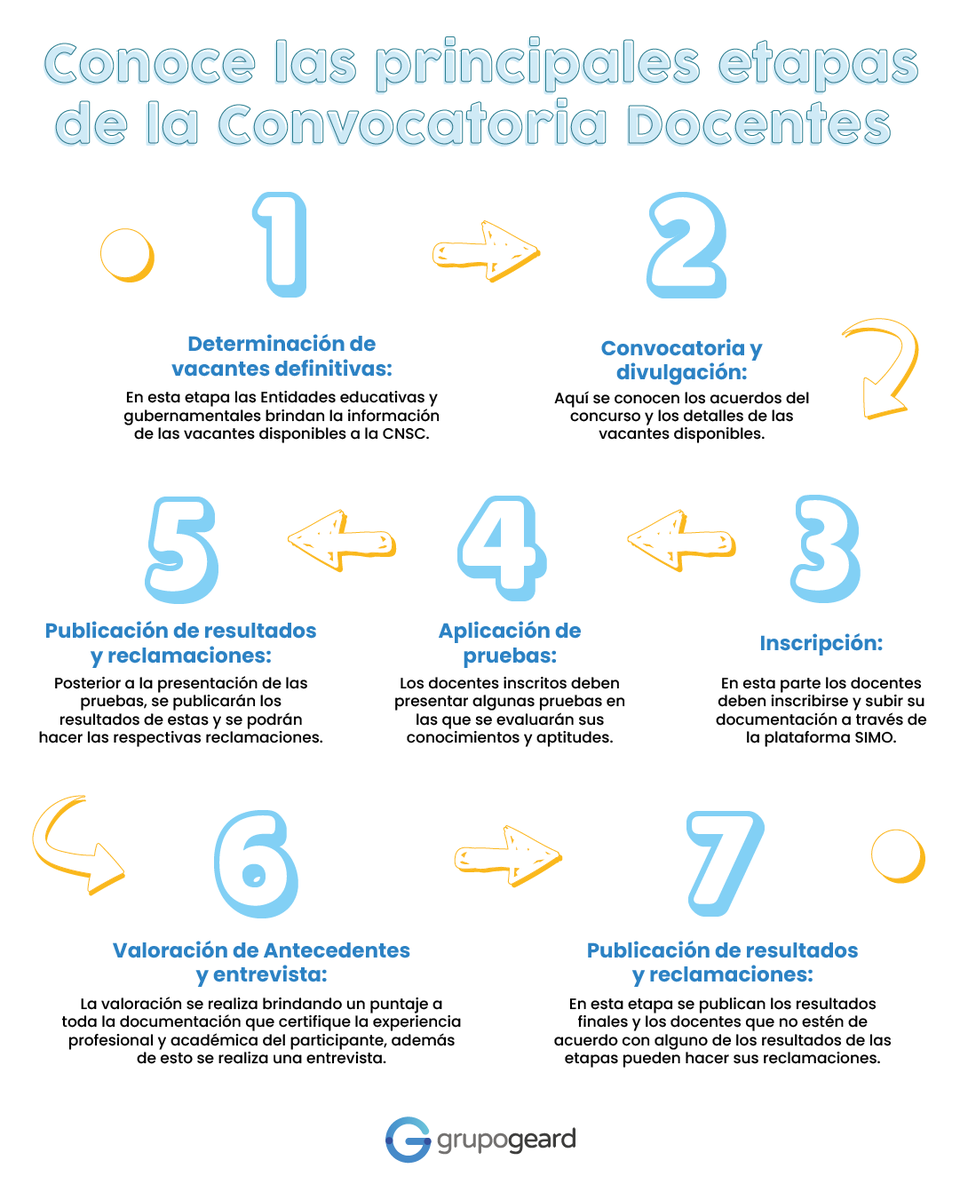 grupogeard's tweet photo. ¿Te interesa la Convocatoria de Directivos Docentes y Docentes? 👩🏫👨🏫 ¡Qué bien! Hoy queremos mostrarte en esta infografía las etapas del Concurso para que vayas empapándote del tema. 🤓👇
#Grupogeard @CNSCColombia #Concursodocente #Yoamoserprofe #Docentes #Trabajosihay https://t.co/nTVHKHZpeY
