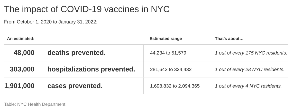 Chart: the impact of COVID-19 vaccines in NYC. From October 1, 2020 to January 31, 2022, an estimated 48,000 deaths, 303,000 hospitalizations and 1,901,000 cases prevented.