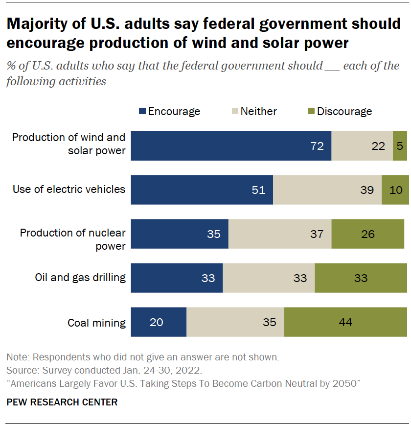 HowardELPC's tweet photo. #HowardsCleanEnergyData Renewable energy is popular with the American people. 72% say the fed govt should encourage production of wind & solar power. #ActOnClimate, @ELPCenter https://t.co/M4VoX9GSh6 https://t.co/dLPxrVIGMN