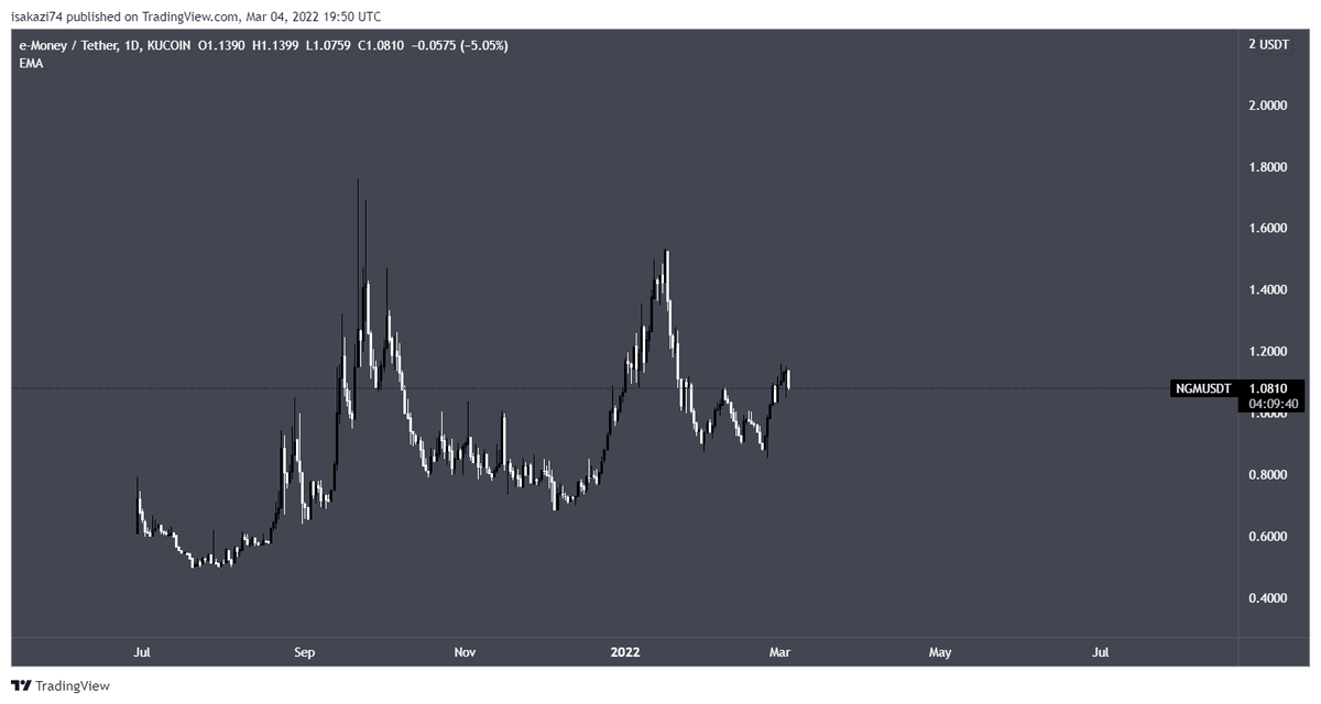 TheCryptoKazi's tweet photo. Look at this $NGM chart on the Daily timeframe, HH and HL's printed. This will print 100x 💎

Real $LUNA chads know, that this looks like the early $LUNA chart! 👀👑 https://t.co/YmHAcZslQM