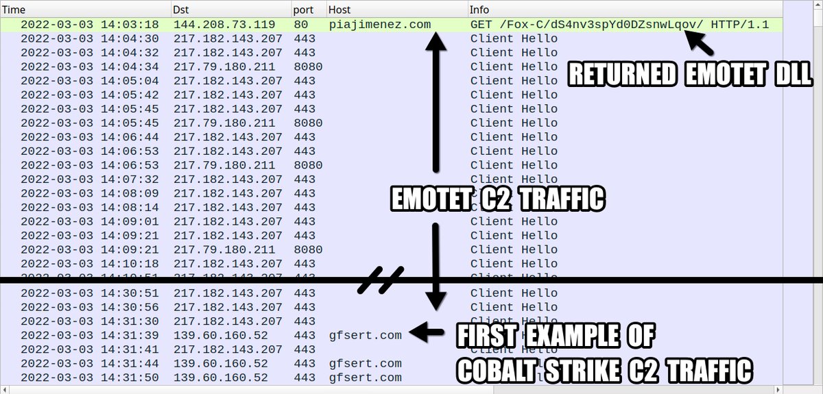 Unit42_Intel's tweet photo. 2022-03-03 (Thursday) - Still seeing #CobaltStrike from #Emotet infections - IOCs from our latest example available at: https://t.co/IMYumNjLHv https://t.co/RkN3l2Txpr