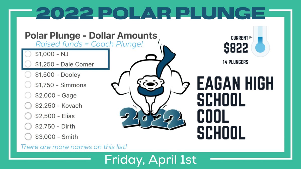 Eagan_Football's tweet photo. Eagan High School is hosting a Polar Plunge on APR 01 and the Football program is getting involved!

We are encouraging all of our players to register and raise money for this exciting event.

Click the link to register or donate!
https://t.co/YNmiFh6mTU https://t.co/mhpS2jVyT3