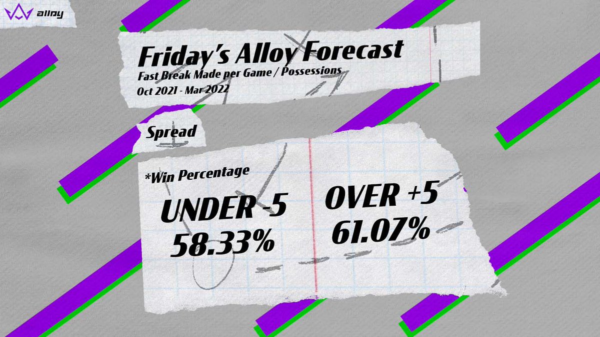 AlloySports's tweet photo. Friday night #NBA action is just hours away! Check out our latest #AlloyForecast to see where today's strategy has us leaning!

#BuildWinRepeat #FansInCommand
https://t.co/CVb3zxDEze https://t.co/NMD1pnvlxv