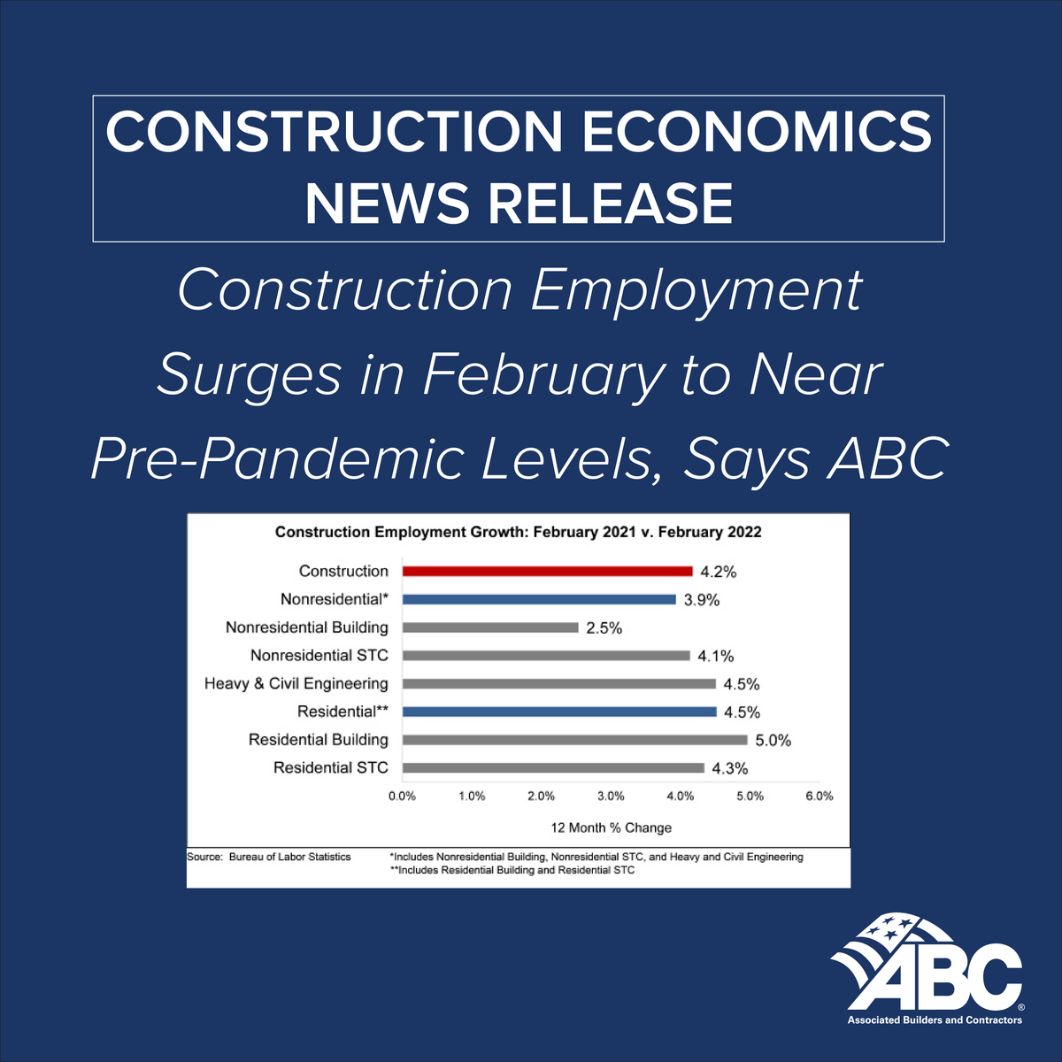 "The U.S. economy is charging into the post-pandemic world with significant momentum, and nonresidential construction is part of that story.”- <a href="/SageAnirban/">Anirban Basu</a> 

ow.ly/QB7Z50Iag7g

#ABCMeritShopProud #JobsReport