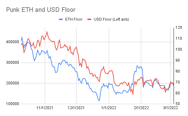 punk9059's tweet photo. #PunkStats: 3/4
Floor: 68.9 -> 68.9
USD Floor: $200k -> $187k
Avg of 100 Cheapest Punks: 77.5 -> 76.7
Unique Wallets: 3407 (flat)
Total for sale: 1360 (+2)
Trades: 8 (vs 8 yest)
BAYC: 83.8 -> 83
World of Women: 8.1 -> 7.8
MFers: 2.1 -> 2.84
(1/3) https://t.co/qo5miS97tv