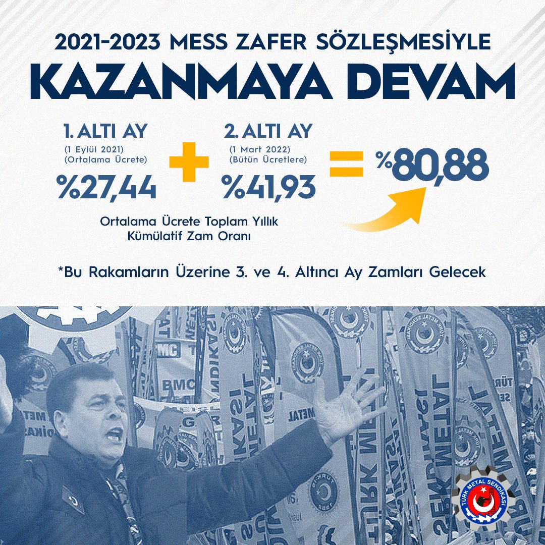 ZAFERLE BİTİRDİĞİMİZ MESS GRUP TOPLU İŞ SÖZLEŞMEMİZ İLE KAZANMAYA DEVAM EDİYORUZ!

2. altı ay için aldığımız % 41,93 lük zam ile yıllık zam oranımız ortalama %80,88 oldu.

Hepimize hayırlı uğurlu olsun. #TeşekkürlerTürkMetal