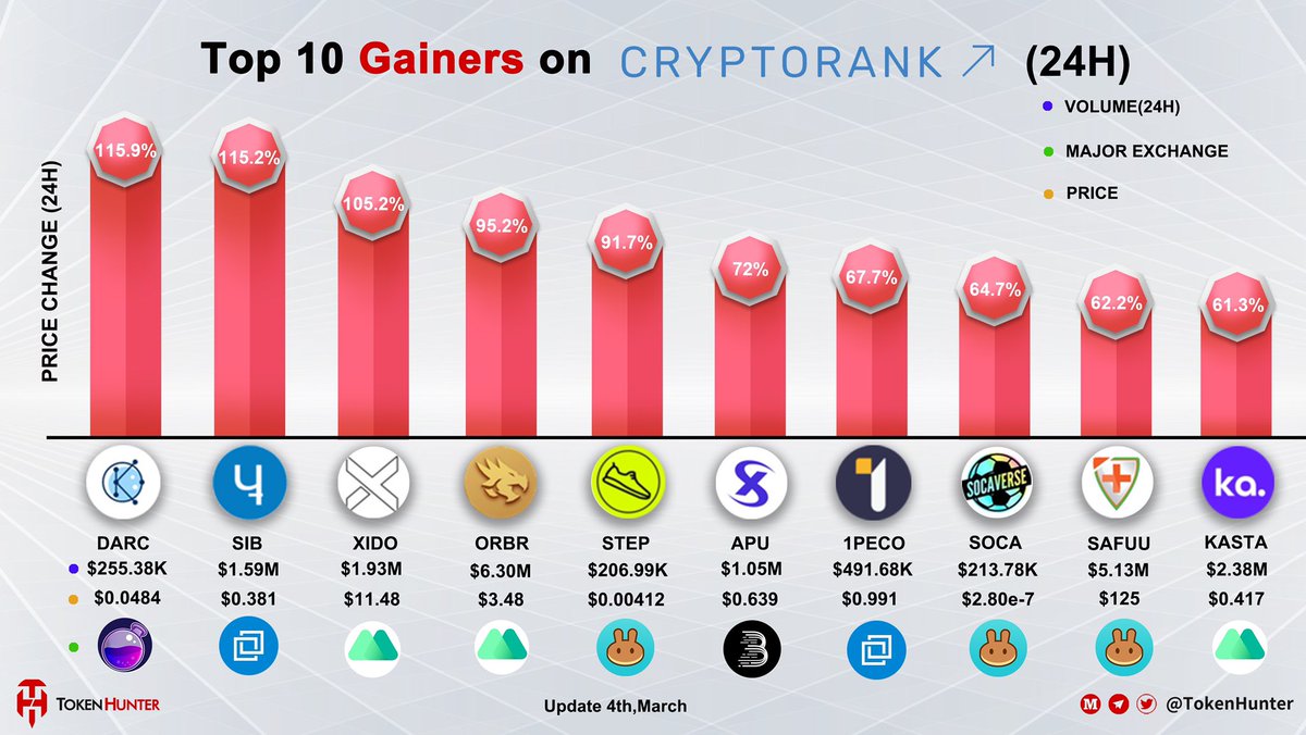 🤑Top 10 #gainers Daily📈 (Mar 4.)

$DARC $SIB $XIDO $ORBR $STEP
$APU $1PECO $SOCA $SAFUU $KASTA