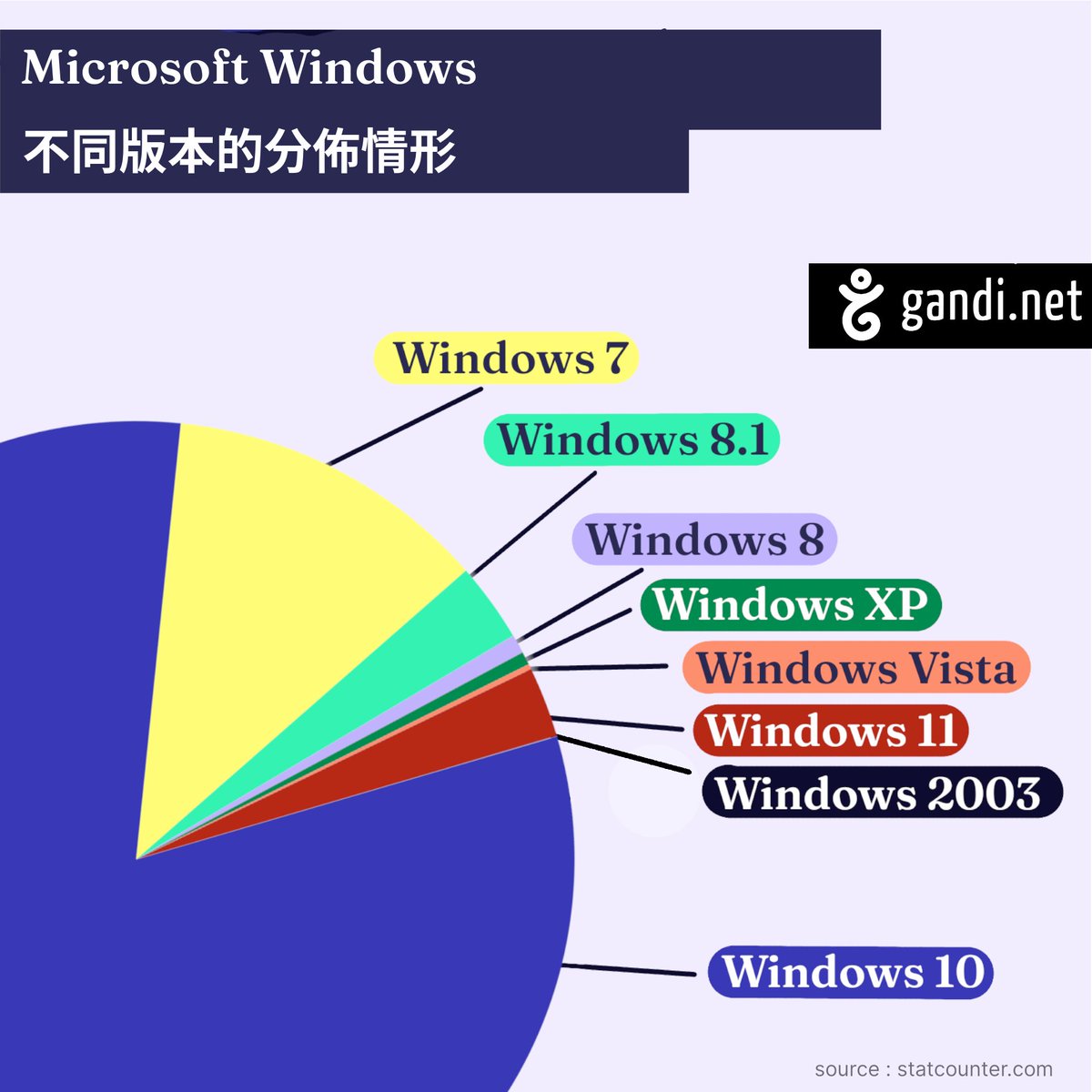 Gandi_TW's tweet photo. 您對 #Windows 有哪些看法呢?今天我們要向您們介紹 Windows 不同版本的使用狀況!
#OS #Windows11 #operatingsystem #microsoft #microsoftwindows11 https://t.co/uNbtAdBkFI
