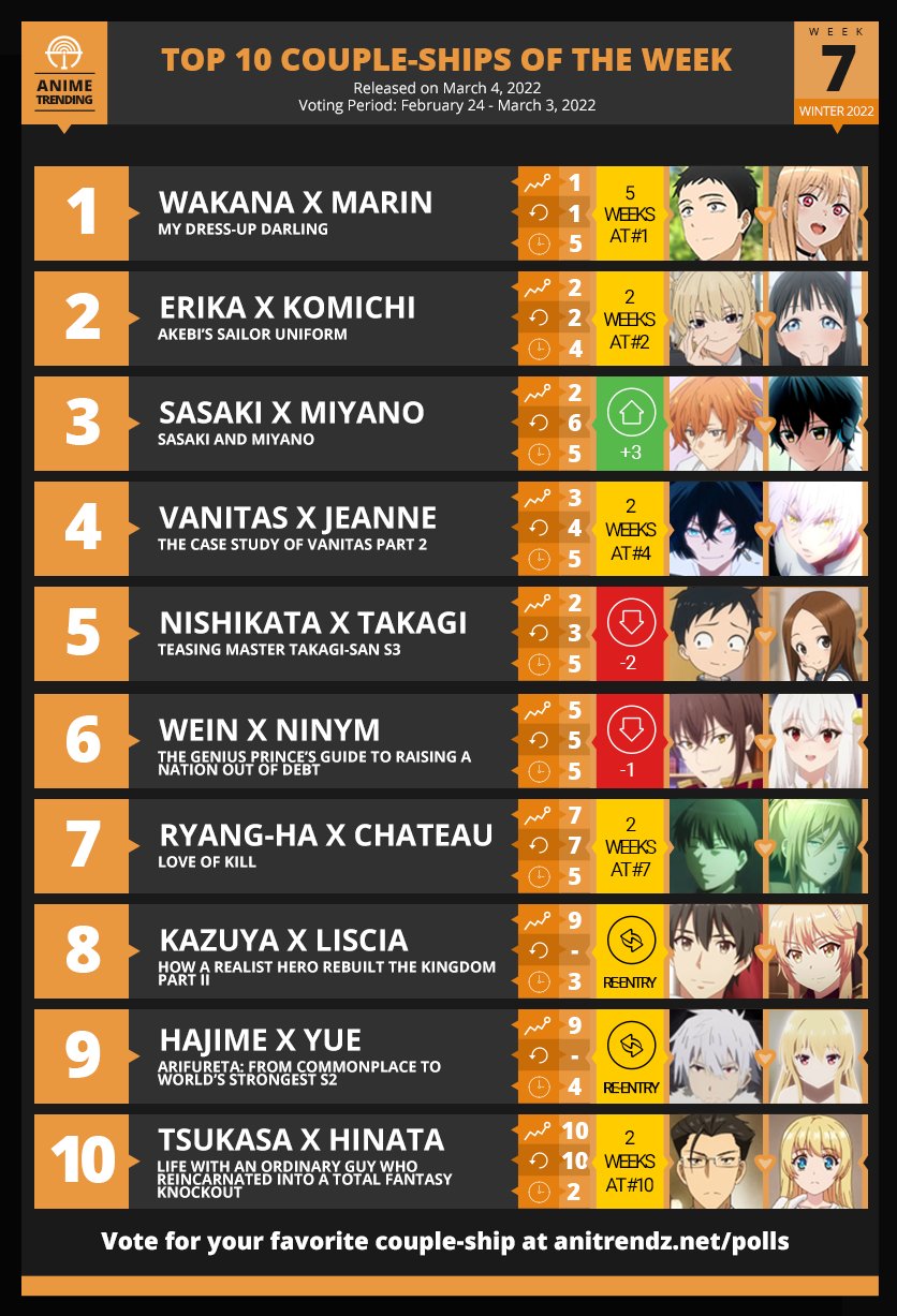 Anime Trending on Twitter Here are your TOP 10 BATTLESHIPS for Week12  of the Winter 2022 Anime Season httpstco3MuaWPxNVr  Twitter