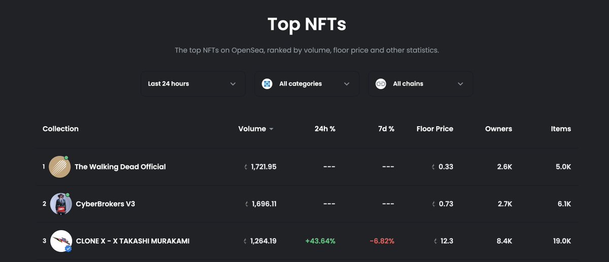Welcome to your new homes Brokers!

Ranking #2 on <a href="/opensea/">OpenSea</a> 24hr top sales

Minting just started last night and we out here 🔥🔥🔥