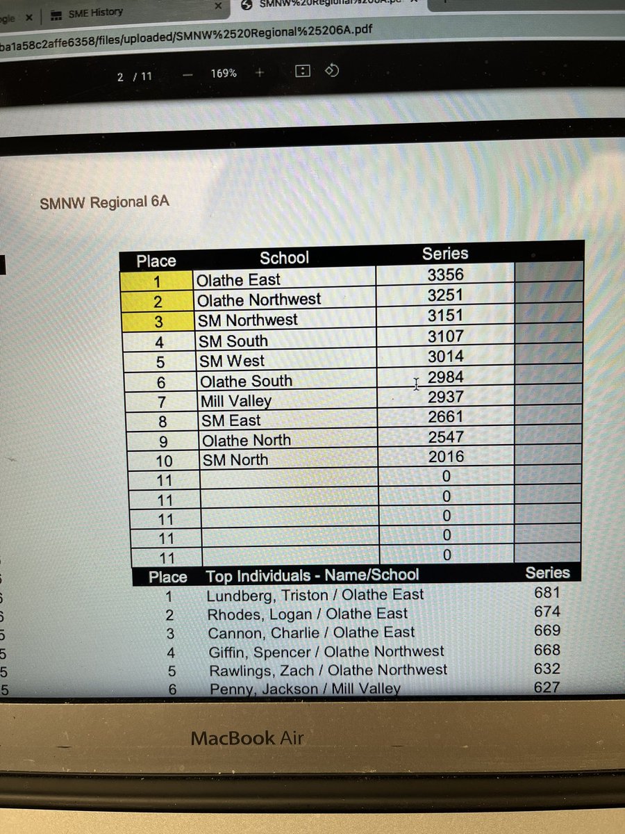 SME_Bowling's tweet photo. 2020- 8th at regionals 

2022- State Champs

#TrustTheProcess https://t.co/FrU1FAgImr