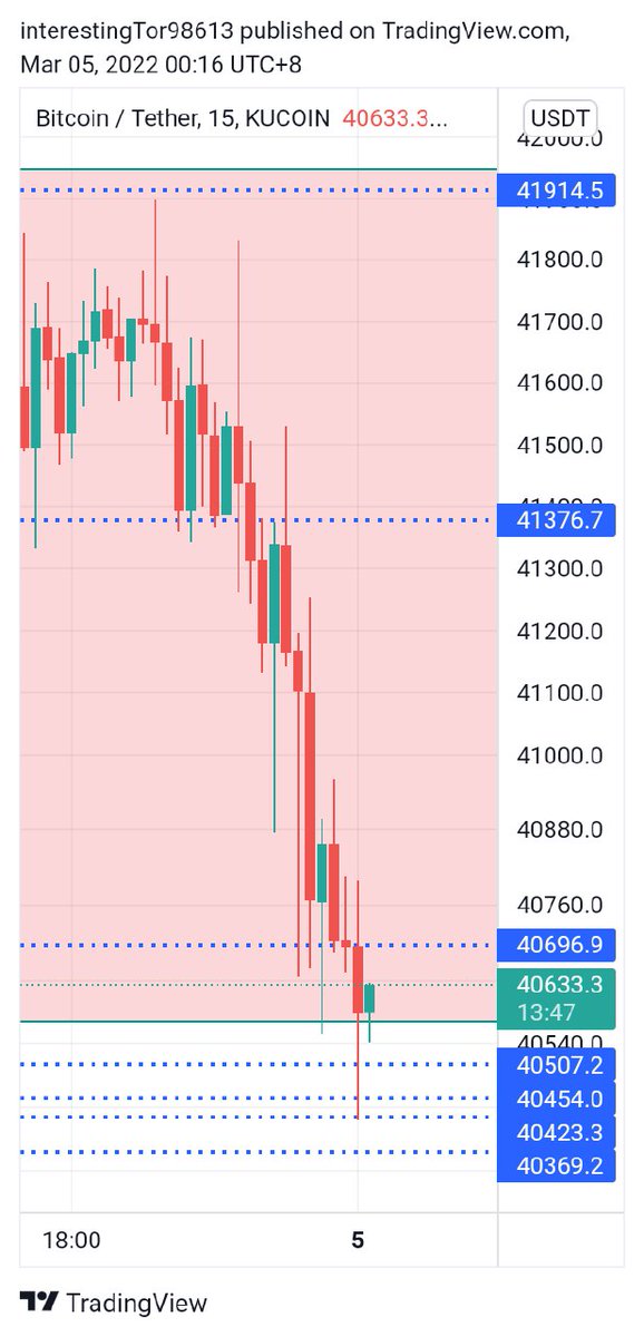 CryptoBro8's tweet photo. $btc

Flirting with $40.6k level breakdown.

Need a greens candle here, otherwise might get stopped out.

Bid: $40,508 (hit) https://t.co/2LGvuuxkrO
