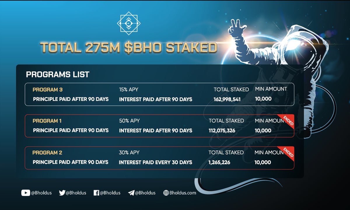 bhonetwork's tweet photo. More than 275M $BHO have been staked, increased by 50M tokens compared to Q4/2021. 

Being a less risky strategies for investors, Staking Program 2.0 was designed to generate a stable passive income with an APY of 15%! 

📲 Stake your tokens today, via: 
https://t.co/qo9vol55GO https://t.co/QibuwdtwFC
