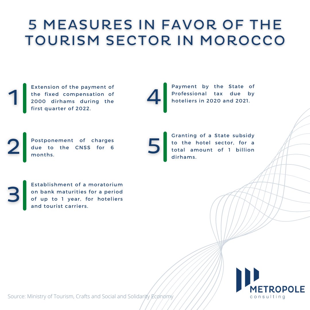 Metropoleco's tweet photo. 5 MEASURES IN FAVOR OF THE TOURISM SECTOR IN MOROCCO

#Consulting #BusinessGrowth #LetsGrowTogether #ClosetogoFar #Leadership #MetropoleConsulting #Strategy #ProjectManagement #Management #Organization #BusinessDevelopment https://t.co/FIkIDeMk2P