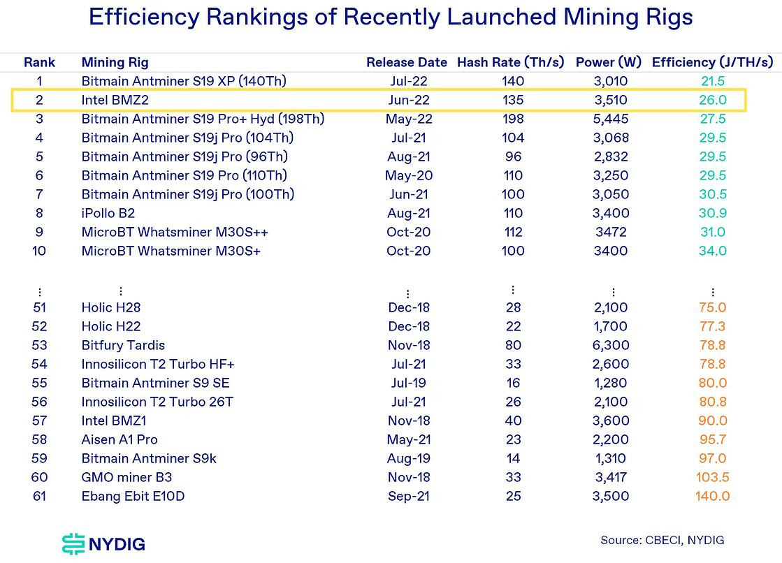 Bitcoin's tweet photo. Are the days of variable pricing for #Bitcoin mining rigs coming to an end?

Importers from the United States need to pay a 25% tariff, therefore, an American-based manufacturer with high brand recognition, better supply chain management, and fixed pricing could make major waves. https://t.co/lFskMHq17Z