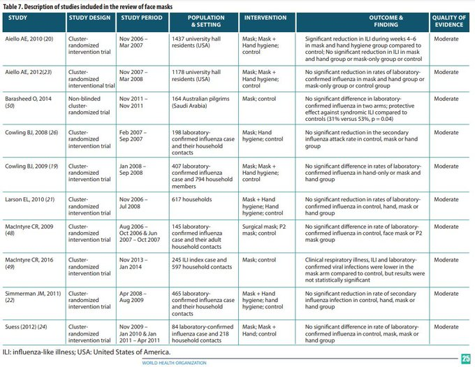 kerpen's tweet photo. And it's not masks.  We have tons of studies showing masks don't stop flu, and the patterns are the same in places that don't use masks.

(Of note: narrative sections of almost all of these try to claim masks work even though numbers show null results!)

https://t.co/fUl3iu8ILg https://t.co/GyQxlwADIN