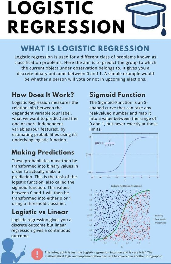 Guide on logistic regression!