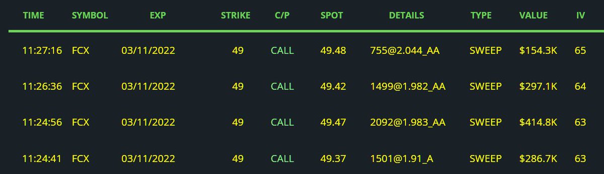 BlackBoxStocks's tweet image. $FCX - an awesome looking #flowplay pushed to our members on our app! (iOS and Android) 

3/11/22 $49C's - there's nice money behind those!

#FCX #stocks #stockstowatch #optionsflow #options #friday