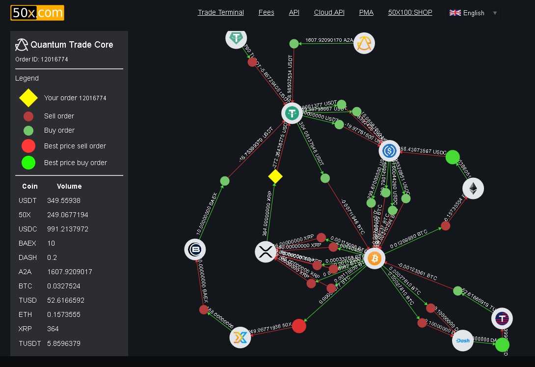 This is what the order execution graph on the exchange looks like 👍👉 go.50x.com/32380
You can see, spin any transaction on the exchange in the visualizer visual.50x.com/en/5300ae35cdd…

#50X #50xcom #Any2Any #exchange #cryptocurrency #A2A #PMA #Bitcoin #BTC #trading #investing