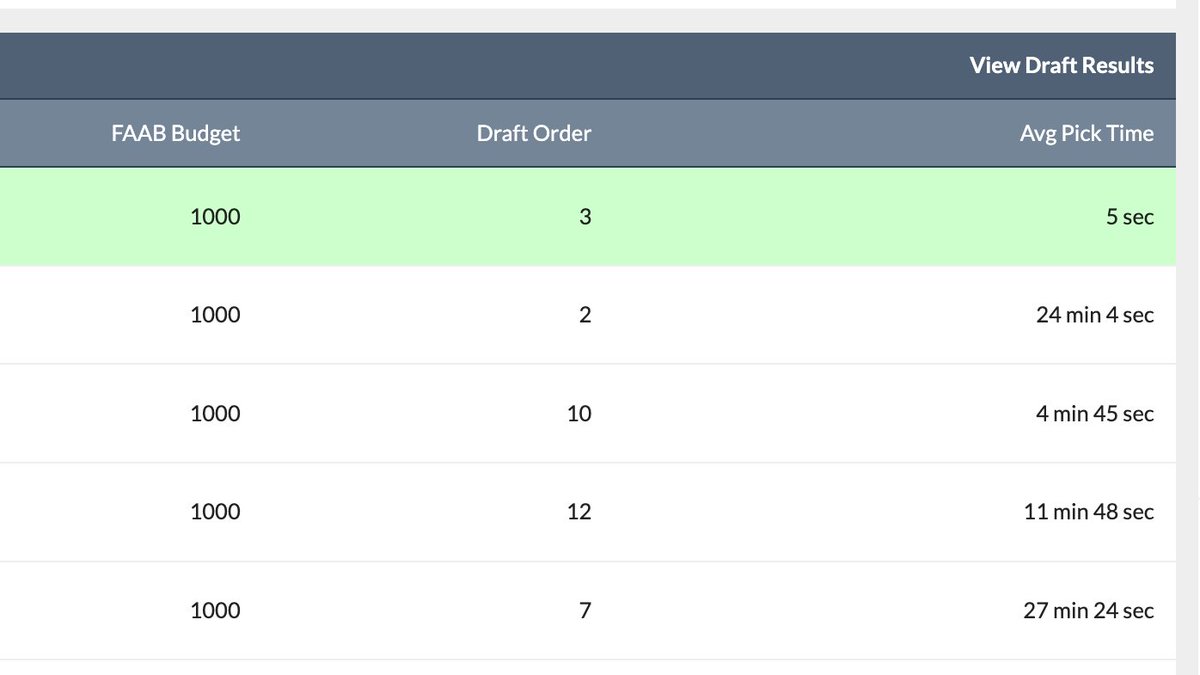 andybehrens's tweet photo. Lots of people build draft strategies around questionable principles like "balance" and "value" and "choosing good players." Me, personally, I focus exclusively on *pace*, then let the chips fall as they may.
#RazzSlam #5secondclub https://t.co/nZQtbBLzaU