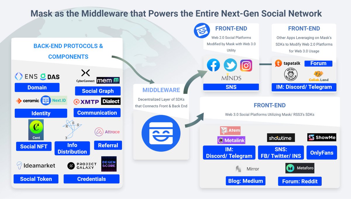1/5 At Mask, we building the #web3 middleware that powers next-gen social networks.

We do this by aggregating backend components like 
- Identity
- Social Graph
- Info Distribution

and complement them with front-end solutions that aim to revolutionize the social experience.