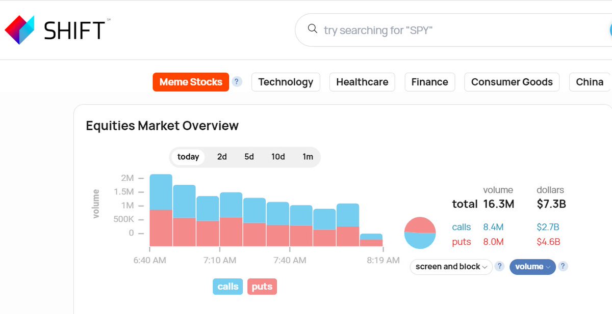 SearchShift's tweet photo. ugh. "no mans land". literally.
when the pie chart is even like that.
"not trading is a form of risk management"
#searchshift #StockMarket #optiontrading https://t.co/lvBITWDsew