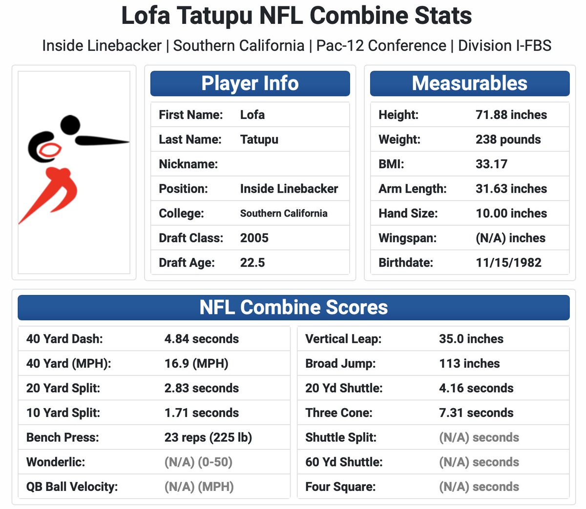 LofaTatupu51's tweet photo. wonderlic = 29 https://t.co/ZYiCpiyomE