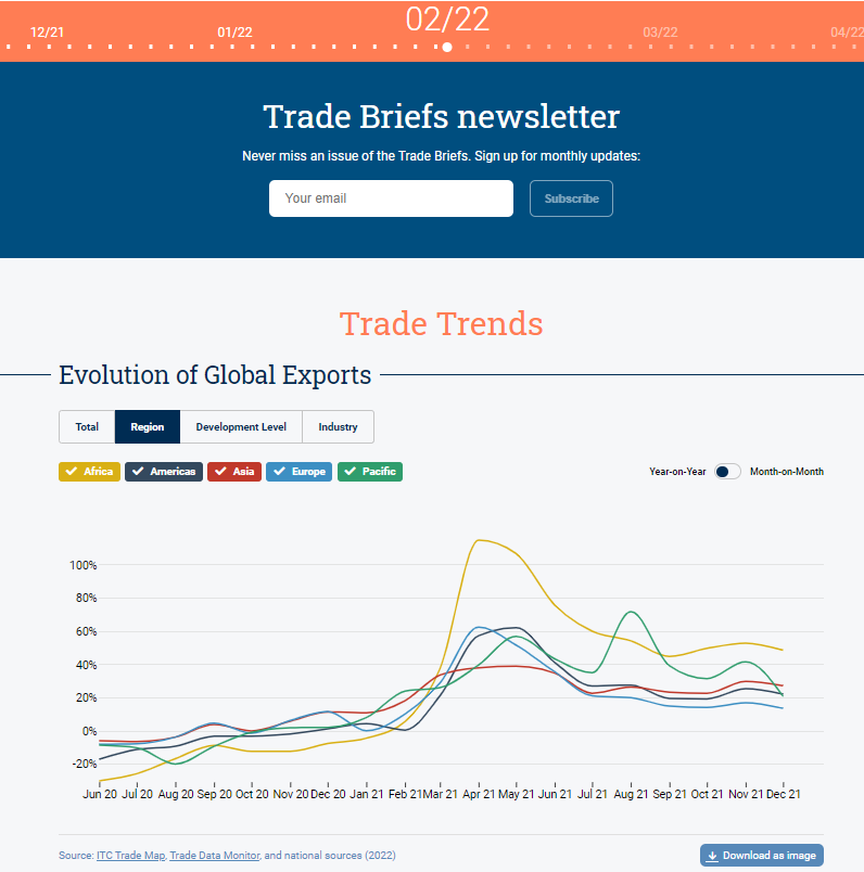 ITC_MktAnalysis's tweet photo. 💡 Want to stay up to date with the latest trade and market access trends? 

Sign up for the ITC #TradeBriefs monthly newsletter 🗞️ 

👉 https://t.co/ZaPha7jVjQ https://t.co/KojMAEg9DR