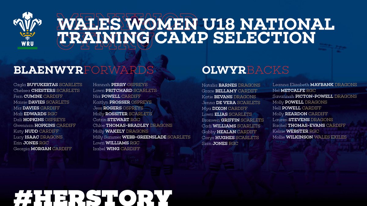 WelshRugbyUnion's tweet photo. Llongyfarchiadau merched 🙌
👁🗨Liza Burgess: We can't wait to get started
First of six #WalesWomenU18 training camps this weekend, best of luck all | Mwynhewch y profiad 🏉
🗞️FULL STORY : https://t.co/uUTb4IFDWI
#HerStory https://t.co/fiKslNXETj