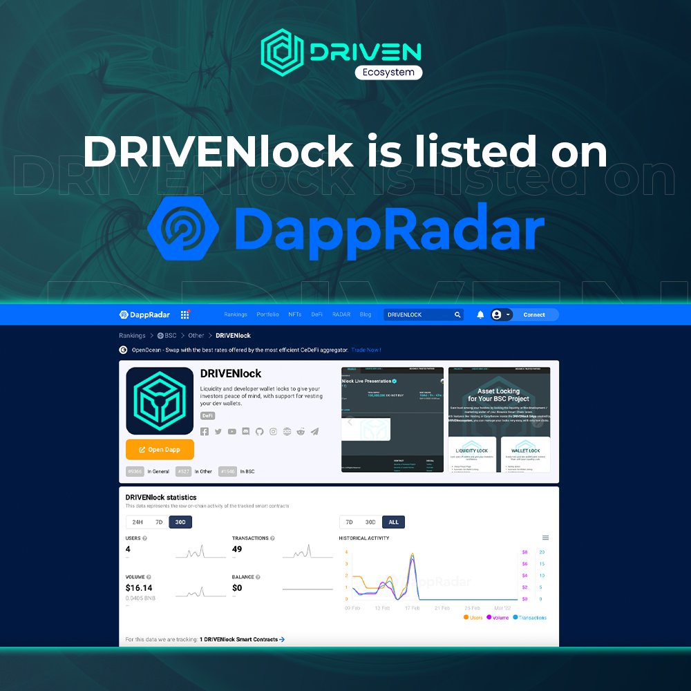 #DRIVENlock is now live on <a href="/DappRadar/">DappRadar</a>, giving DRIVENecosystem dapps even more exposure.💫

dappradar.com/binance-smart-…