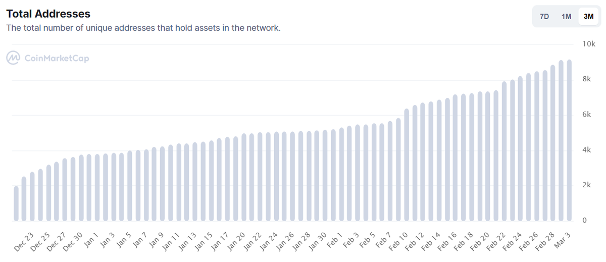 VoltInuOfficial's tweet photo. Rather than worrying about short-term market price action, it's sometimes worth taking a look at the global picture ‼️👀

The #VOLTARMY just keeps growing ⚡️

#VOLT #VOLTINU $VOLT https://t.co/zsmdn2hbZu