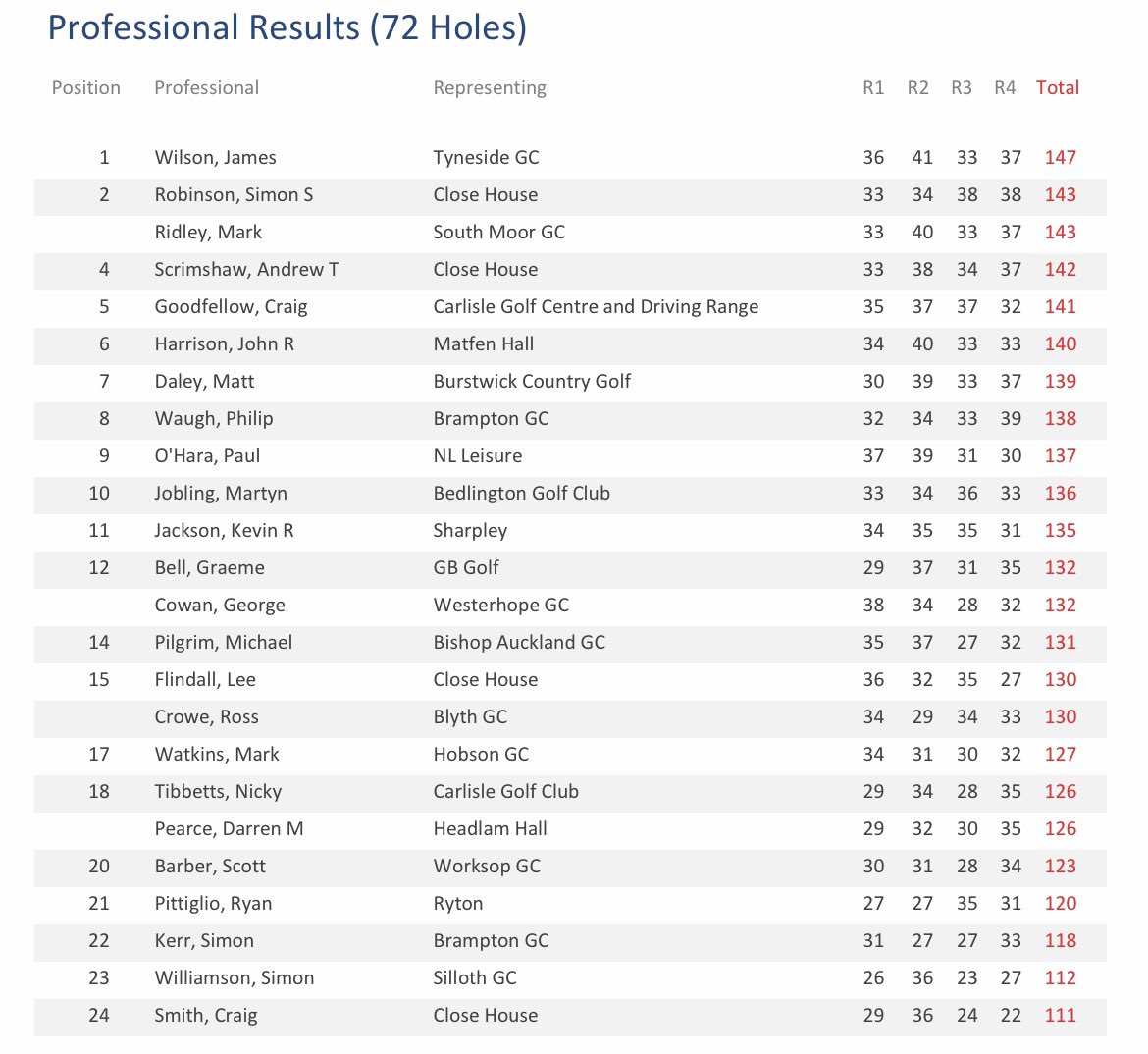nenwpga's tweet photo. A beautiful day saw @JamesWilson148 win the 2022 Turkey 🇹🇷 ProAm with scores of 36,41,33 and 37 for a 3 under par total of 147pts

The team event also went to the wire, but the eventual winners were Team Matt Daley with scores of 83,86,79 and 85 for a 45 under par total of 333pts https://t.co/I0XLkNrtmL