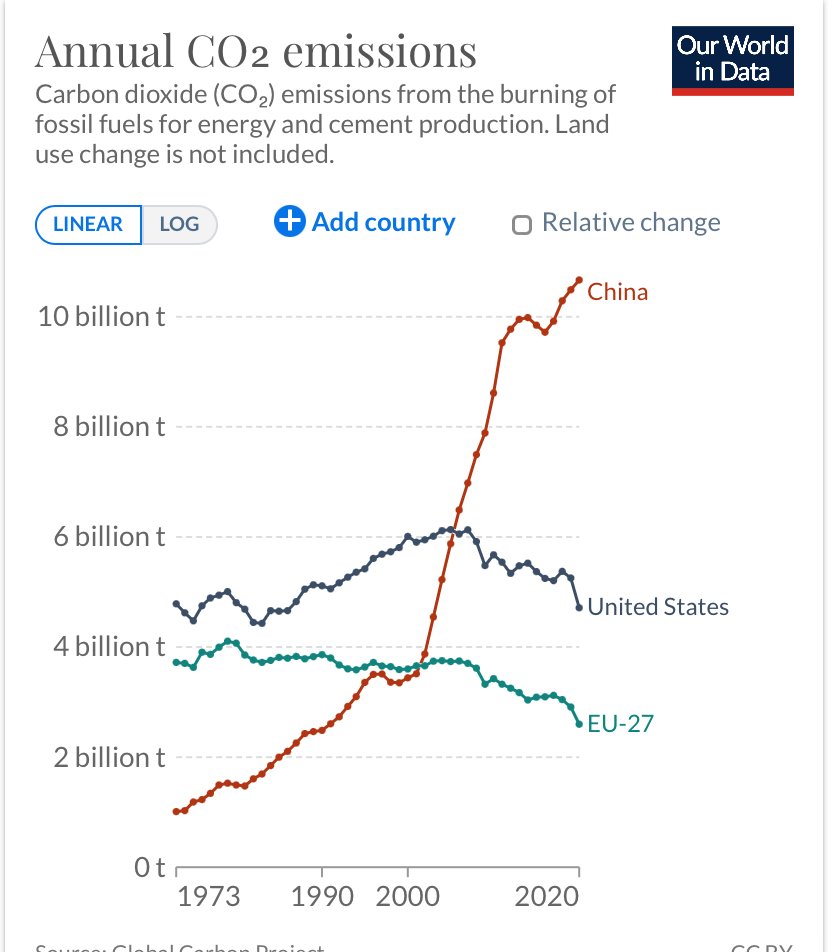 Actual good news on the climate change front. China's government reports that co2 emissions per GDP unit dropped 3.8% in 2021. Electricity from coal dropped to 56%, the share from renewables increased to 26%. stats.gov.cn/english/PressR…