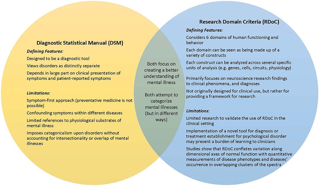 How can #RDoC be used clinically? A new review by @BenyaminZargar &amp; team examines the use of RDoC in the management and diagnosis of dual disorders across clinical settings; doi.org/10.3389/fpsyt.… <a href="/FrontPsychiatry/">Frontiers - Psychiatry</a> #transdiagnostic