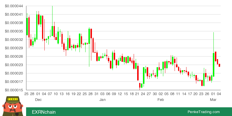 PenkeInvesting's tweet photo. I found you a Three Black Crows Candle Pattern on the daily chart of EXRNchain.
$EXRN #EXRN #bearish #crypto #cryptocurrency
https://t.co/pYfzMS7j5s https://t.co/7jOMJyeT0C