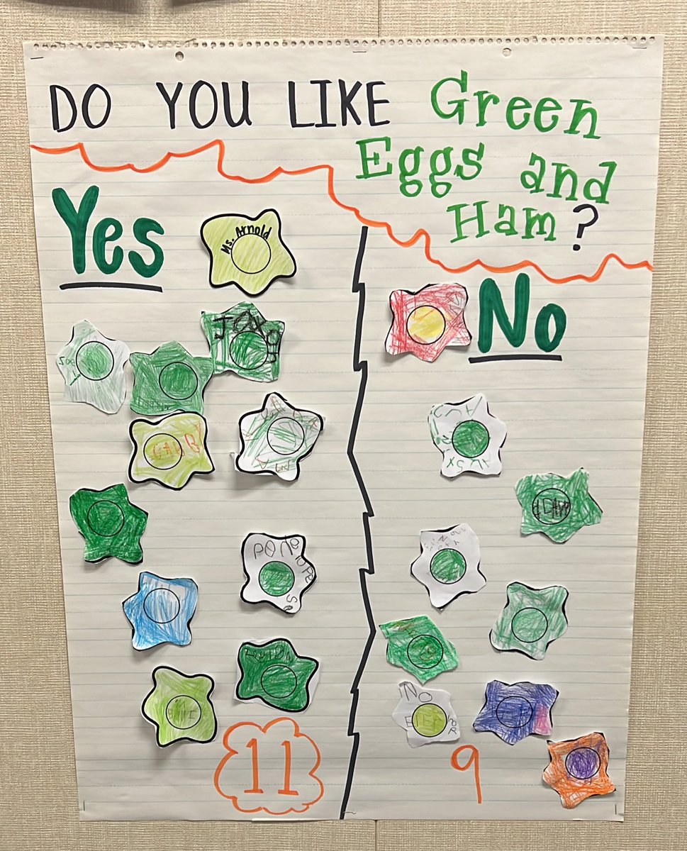 “You do not like them. So you say. Try them! Try them! And you may. Try them and you may, I say.”

GREEN EGGS AND HAM..everyone tried!! 11 liked them, 9 did not. I’d say that was a success! 💚🍳😋

#EveryStudentMatters <a href="/HumbleISD_OFE/">Oak Forest Elementary</a> <a href="/HumbleISD/">Humble ISD</a> #DrSeuss #ReadAcrossAmerica