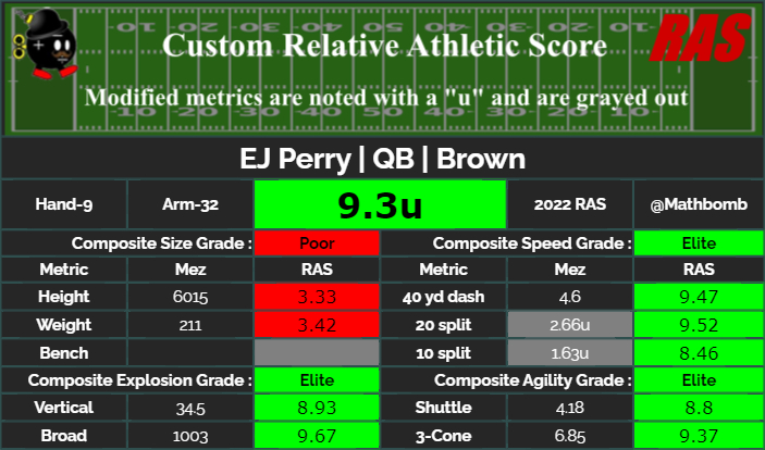 MathBomb's tweet photo. EJ Perry is a QB prospect in the 2022 draft class. He scored an unofficial 9.3 RAS at the Combine out of a possible 10.00. This ranked 59 out of 831 QB from 1987 to 2022. https://t.co/BRiCHMlcnN #RAS via @Mathbomb https://t.co/n5LfUVJnpF