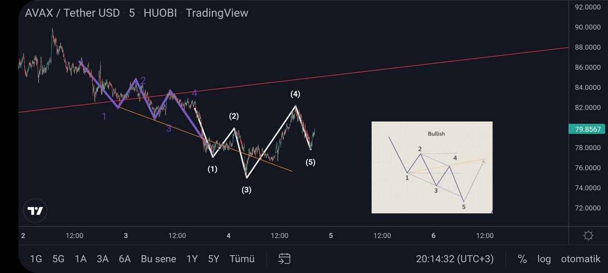 #AVAXUSDT  #AVAX 
Kurt formasyonu ve son bacakta bir qm 🤌