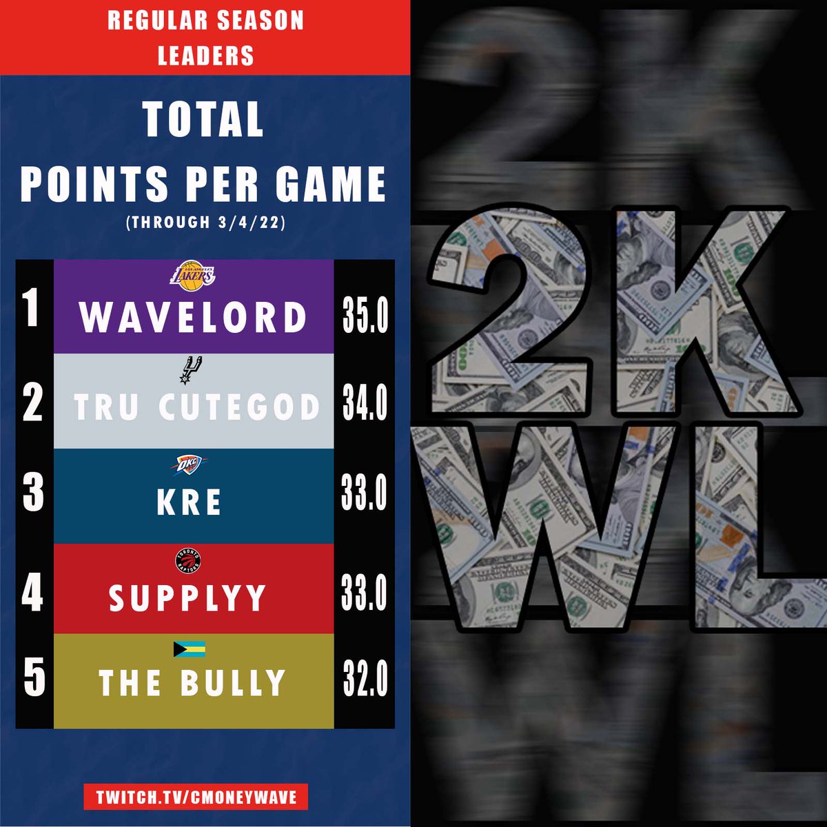 THE2KWL's tweet photo. Our league leaders in PPG thus far #2KWL https://t.co/lUtTJsXzMq