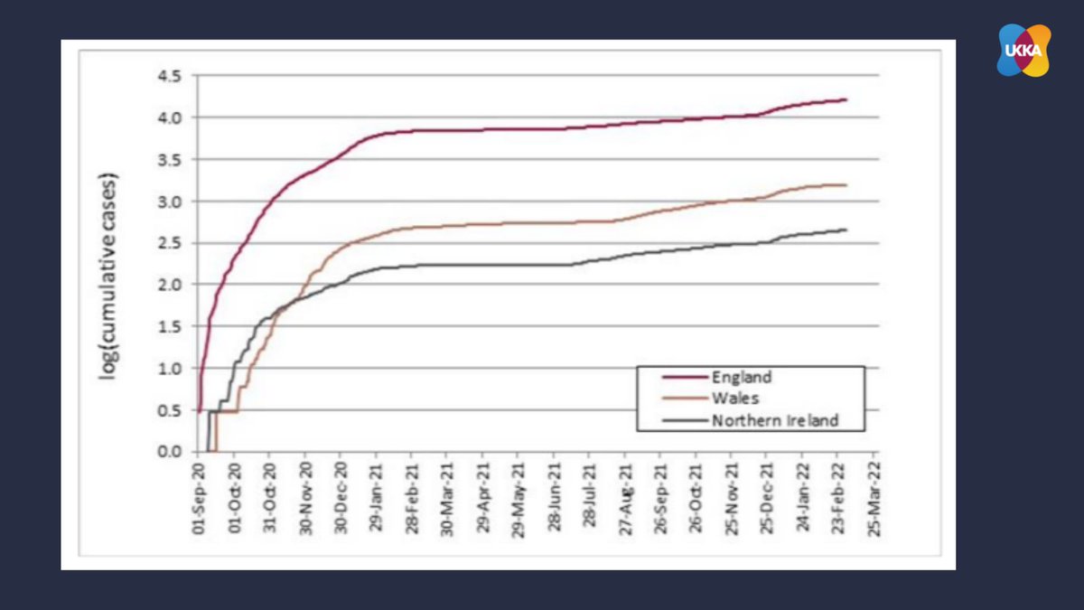 UKKidney's tweet photo. The latest #UKRR #COVID19 surveillance report for #renal centres in the UK is now available. 

https://t.co/NdMhOKEWvl

With #data from all regions &amp; centres – 1 September 2020 to 2 March 2022 📉 https://t.co/jaqbdemg9t