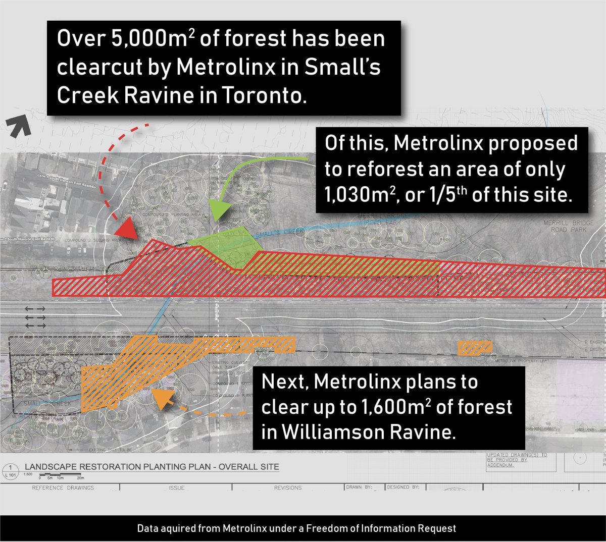 SmallsCreek's tweet photo. Telling graphic showing what @goexpansion plan has wrought on the forest in a precious ravine. The red hatch shows what has been cut already the orange shows what will be cut. The green shows their original plan for reforestation...1/5th of the area. The math is flawed. @TOtrees https://t.co/skTgQM1749