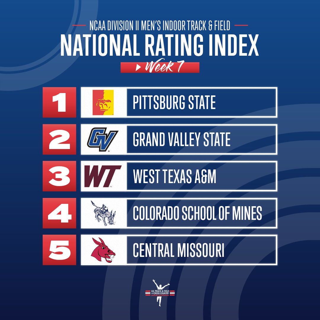 Here are the top-5 teams in Week 7 of the @NCAADII Men's Indoor Track & Field National Rating Index! #MakeItYours 

1. @GorillasTrack 
2. @GVSUXCTF 
3. @WTAMUTrackXC 
4. @CSMtrack 
5. @UCMTF 

Check out the rest!

ustfccca.org/2022/03/featur…