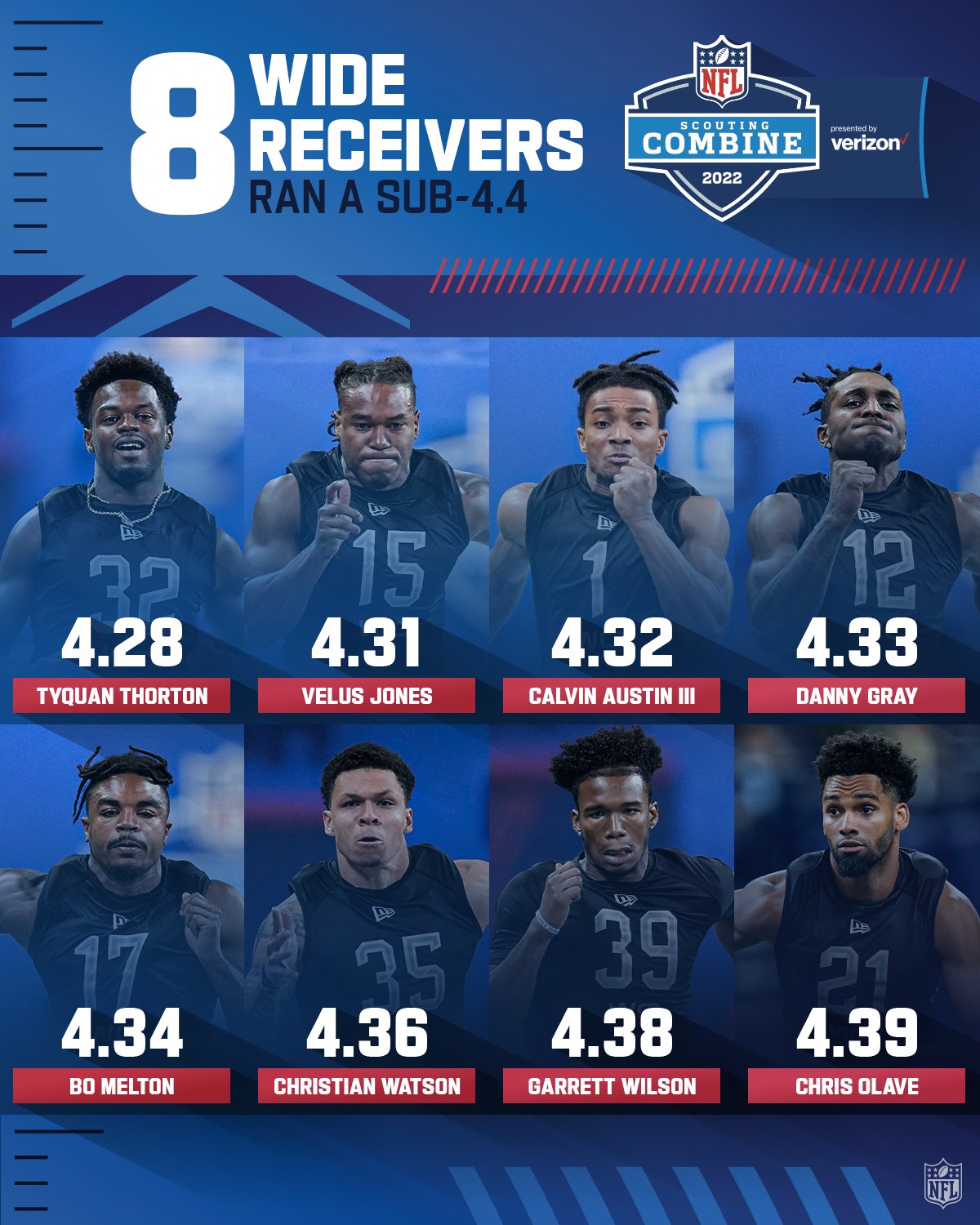 NFL on Twitter "Fastest wide receiver group at the Combine since 2003