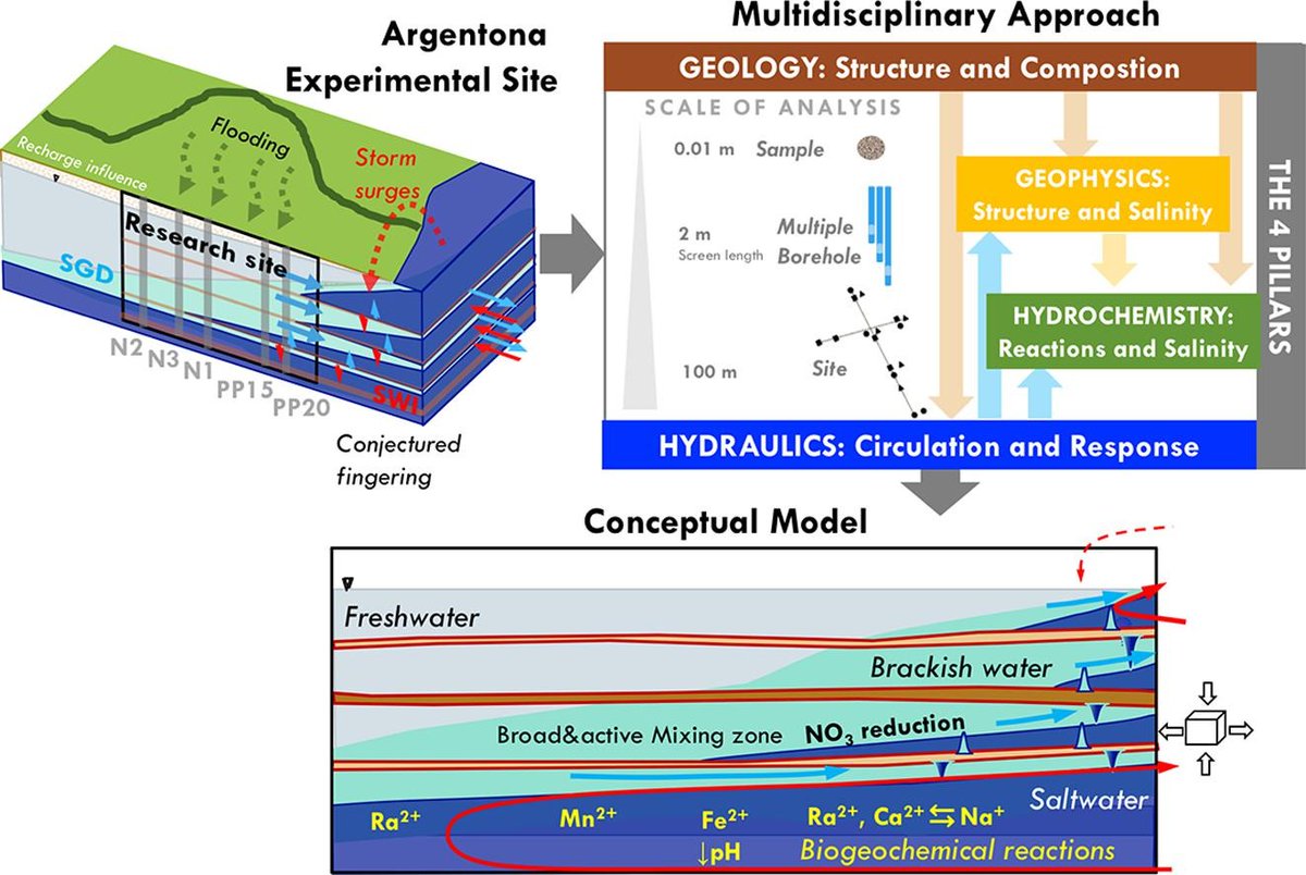 folch_hydro's tweet photo. When you have a look in detail science advances. A multidisciplinary approach to study #coastalaquifers  just published. Improving understanding of #SWI and #SGD dynamics and linked processes #geology #geophysics #hydrochemistry #hydraulics @phujigi @ValentiRodellas and more 💦 https://t.co/hvPyQsw4aJ