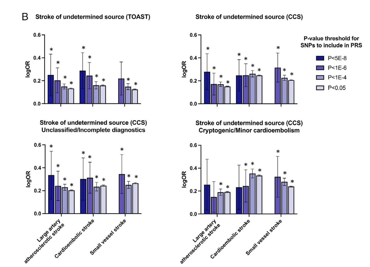 MariosGeorgakis's tweet photo. glad to share our article on the genetics of cryptogenic stroke in Annals of Neurology https://t.co/C82QKh8cTP reflecting my work @CGM_MGH @broadinstitute Main message: genetics don't respect our diagnostic boundaries https://t.co/f9wwpaDHwE