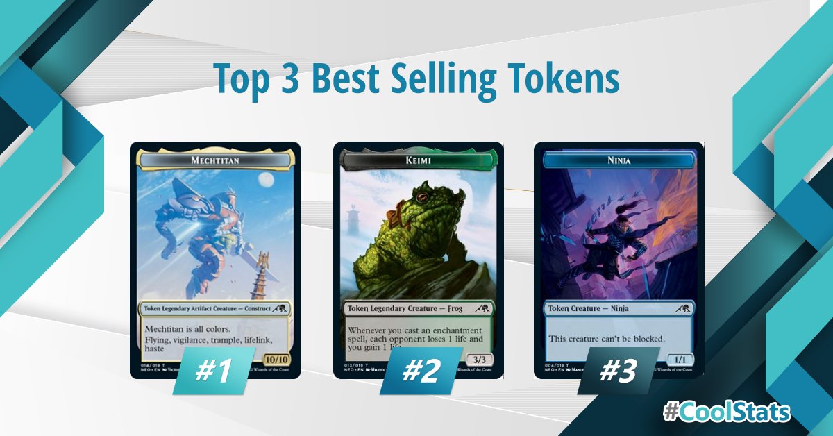 CoolStuffInc's tweet photo. Check out the Top 3 Best Selling Tokens from the past few weeks! Mechtitan - ASSEMBLE! #MTGNEON #CoolStats https://t.co/FQmIikhdCe