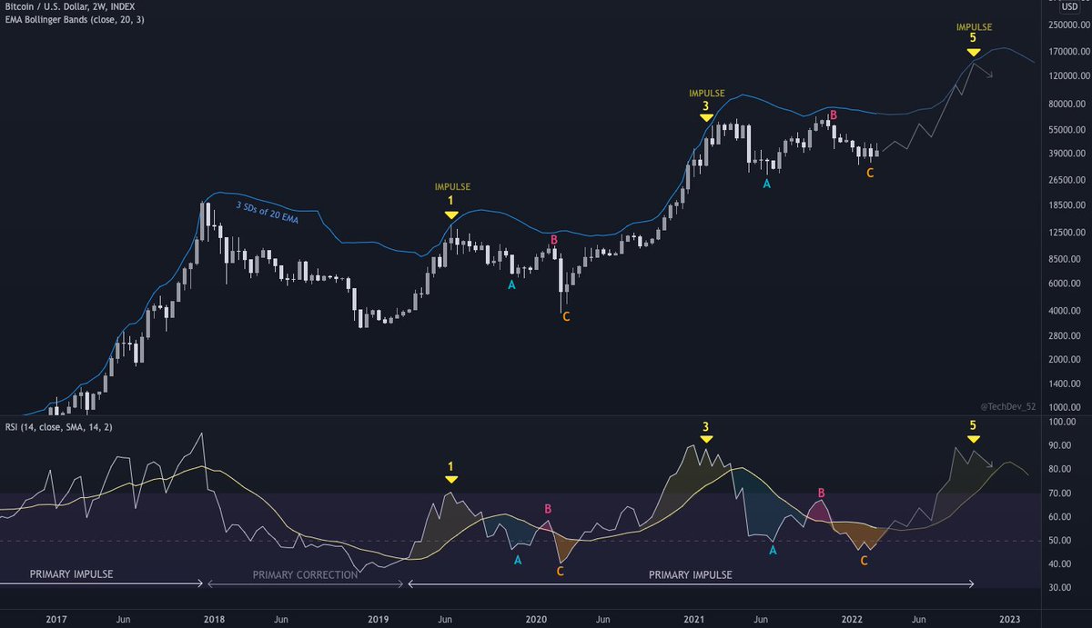 #Bitcoin wave structure idea.
