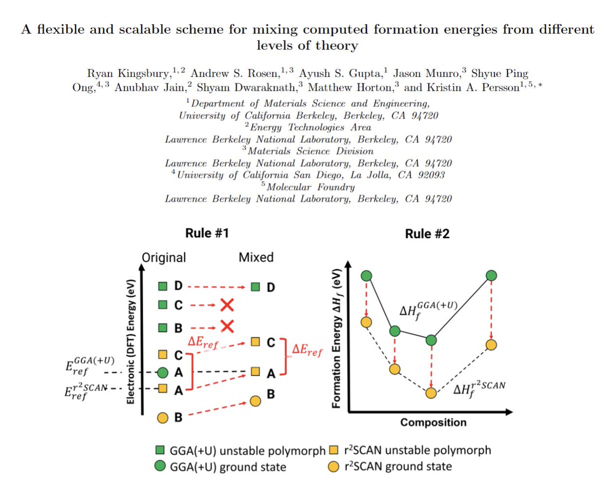 For the #DFT nerds, check out our new work – led by the valiant <a href="/RyanSKingsbury/">Ryan Kingsbury, Ph.D., P.E.</a> – on how to predict the phase stability of materials using different (and otherwise seemingly incompatible) levels of theory. This is the future of the #MaterialsProject!

chemrxiv.org/engage/chemrxi…