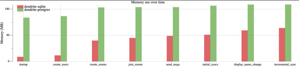 matrixdotorg's tweet photo. 🗞️ TWIM is out!

How memory efficient is Dendrite actually? What about that faster sync?

Can we have Matrix native E2EE calls? Does @NeoChatKDE really start a thousand times faster?

The answer to all of those questions is in the latest issue of TWIM!

https://t.co/MQiEEtQwFN https://t.co/FPwdmlg1rf