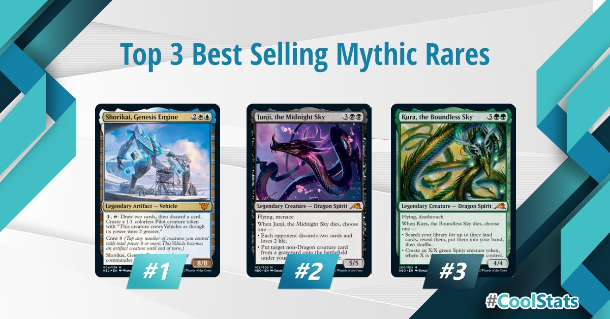 CoolStuffInc's tweet photo. Anyone else surprised to see Shorikai, Genesis Engine topping the Best Selling Mythics chart for the past few weeks? Me either! #CoolStats https://t.co/NWOARSTGIk